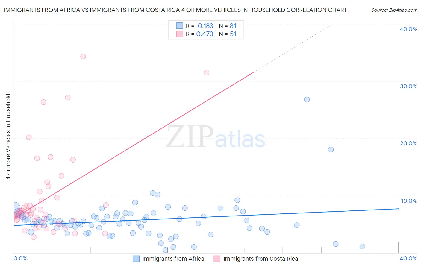 Immigrants from Africa vs Immigrants from Costa Rica 4 or more Vehicles in Household