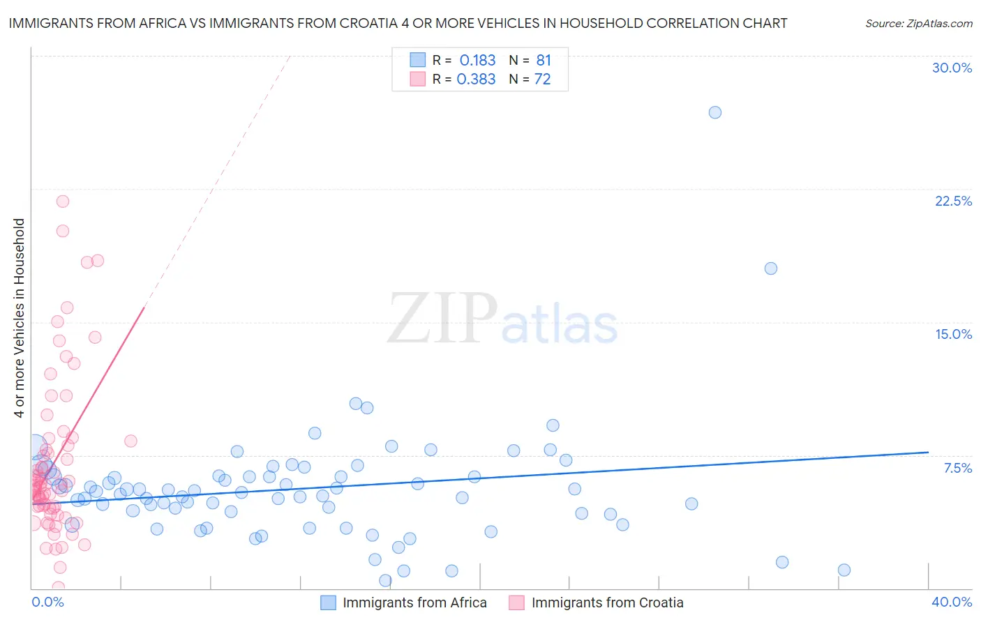 Immigrants from Africa vs Immigrants from Croatia 4 or more Vehicles in Household