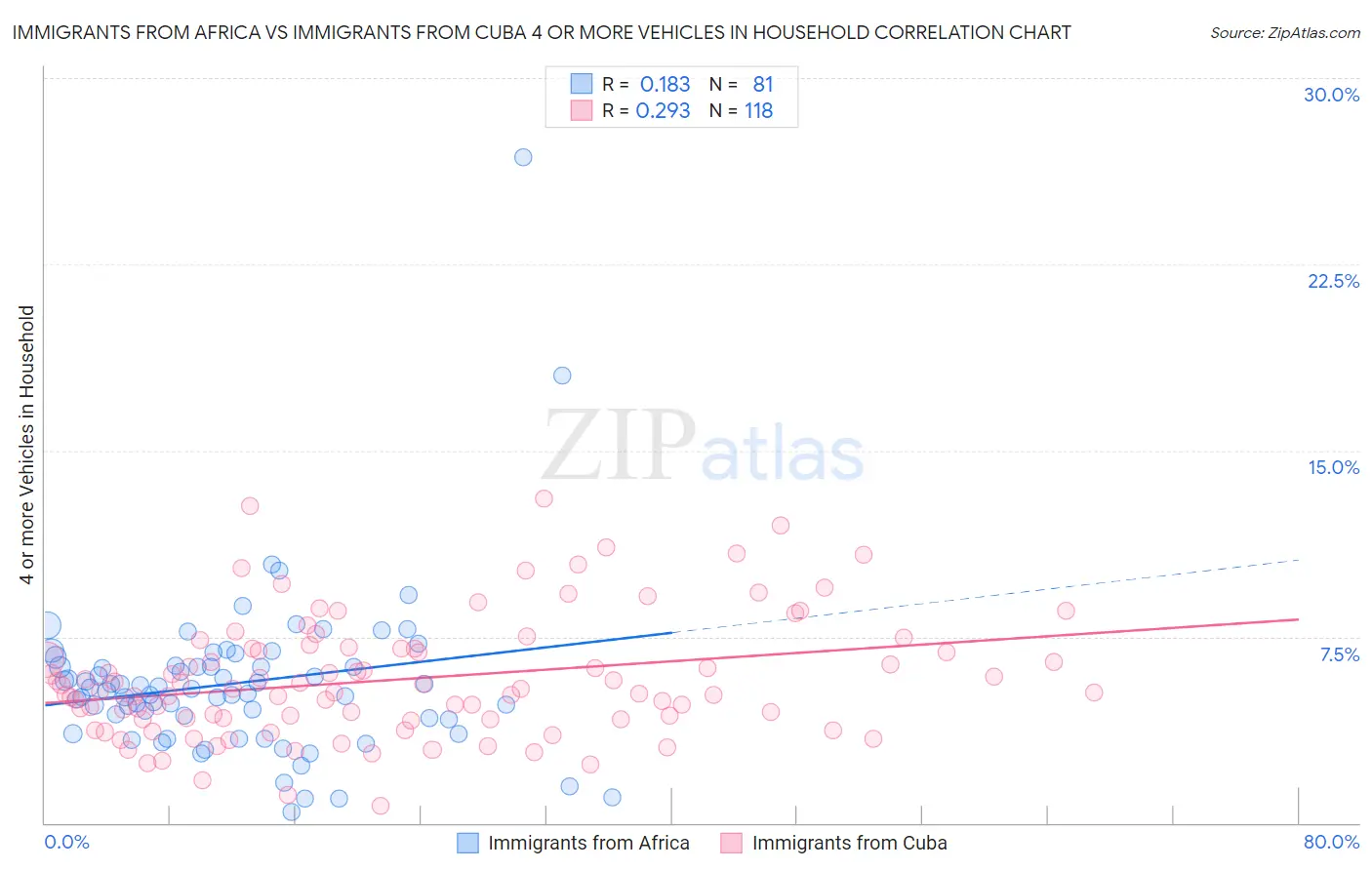 Immigrants from Africa vs Immigrants from Cuba 4 or more Vehicles in Household