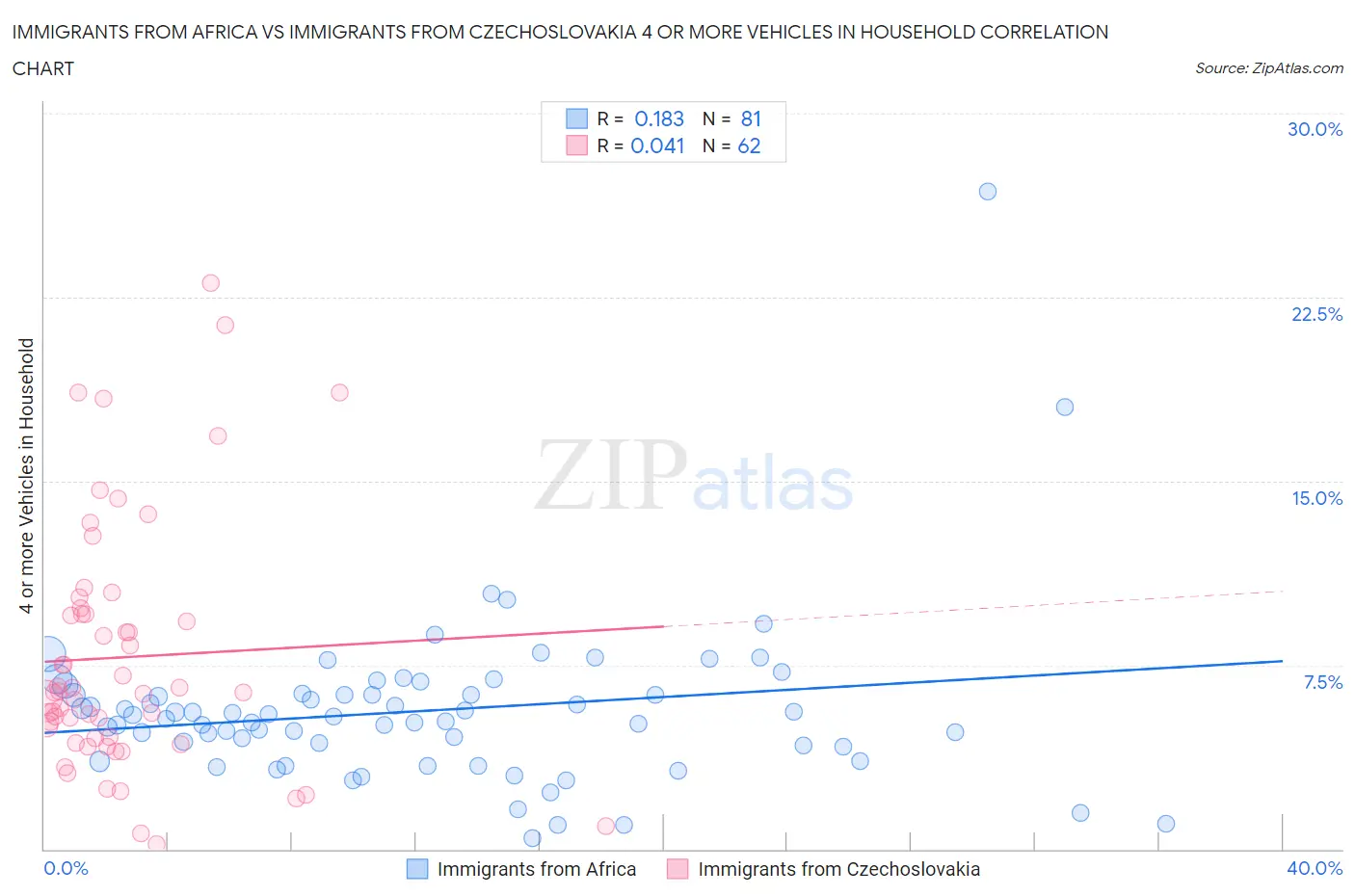 Immigrants from Africa vs Immigrants from Czechoslovakia 4 or more Vehicles in Household