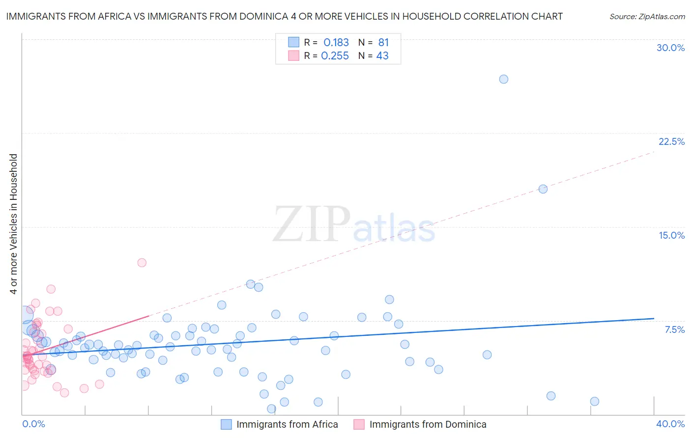 Immigrants from Africa vs Immigrants from Dominica 4 or more Vehicles in Household