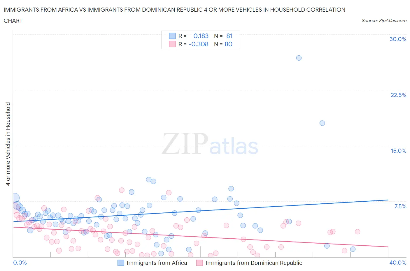 Immigrants from Africa vs Immigrants from Dominican Republic 4 or more Vehicles in Household