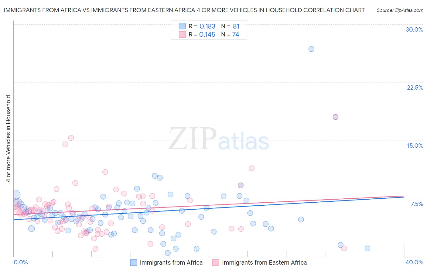 Immigrants from Africa vs Immigrants from Eastern Africa 4 or more Vehicles in Household