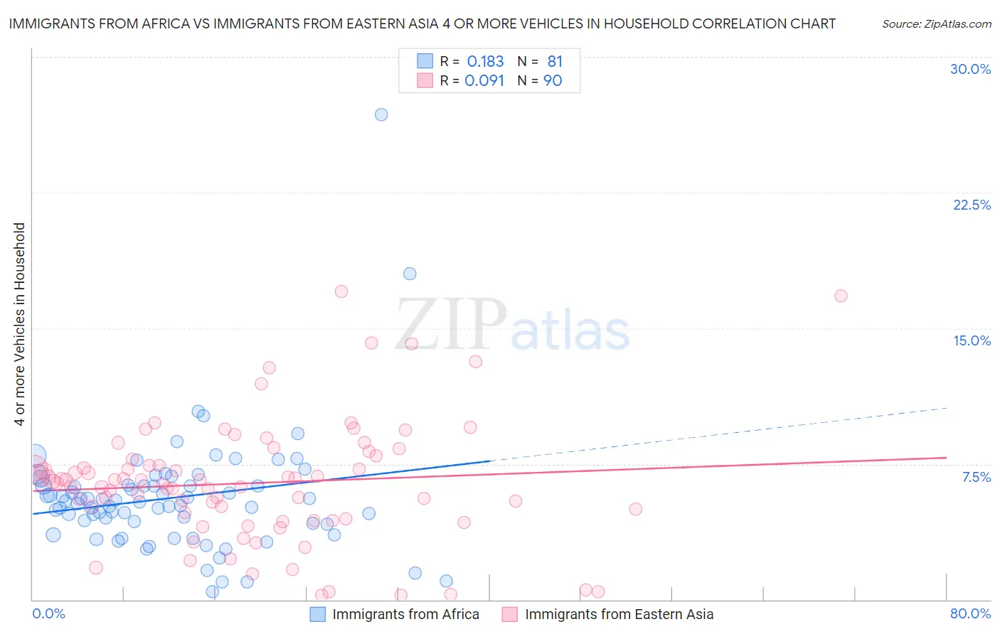 Immigrants from Africa vs Immigrants from Eastern Asia 4 or more Vehicles in Household