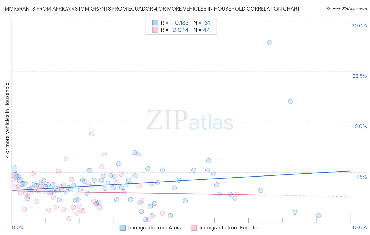 Immigrants from Africa vs Immigrants from Ecuador 4 or more Vehicles in Household
