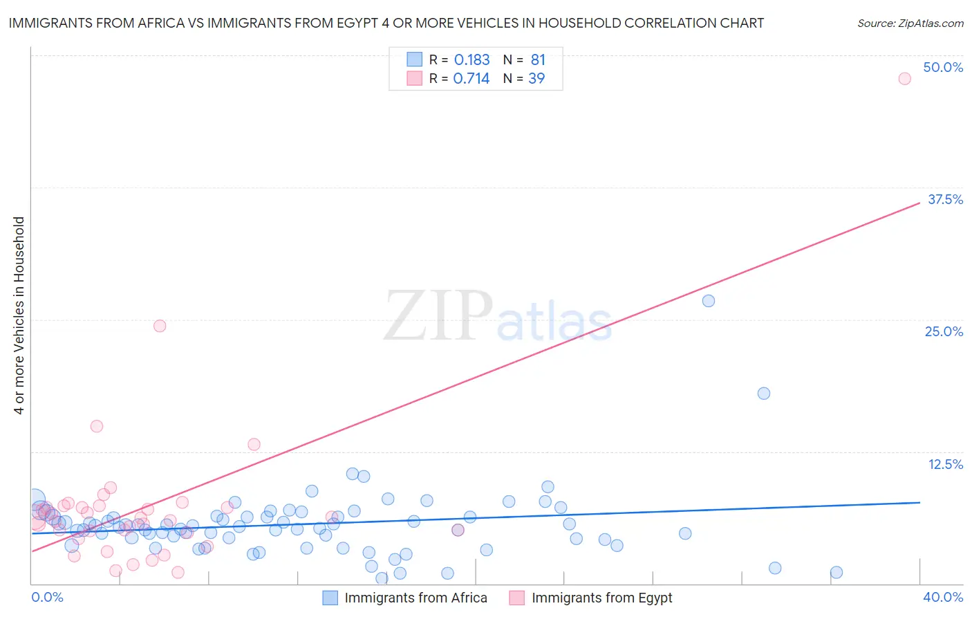 Immigrants from Africa vs Immigrants from Egypt 4 or more Vehicles in Household