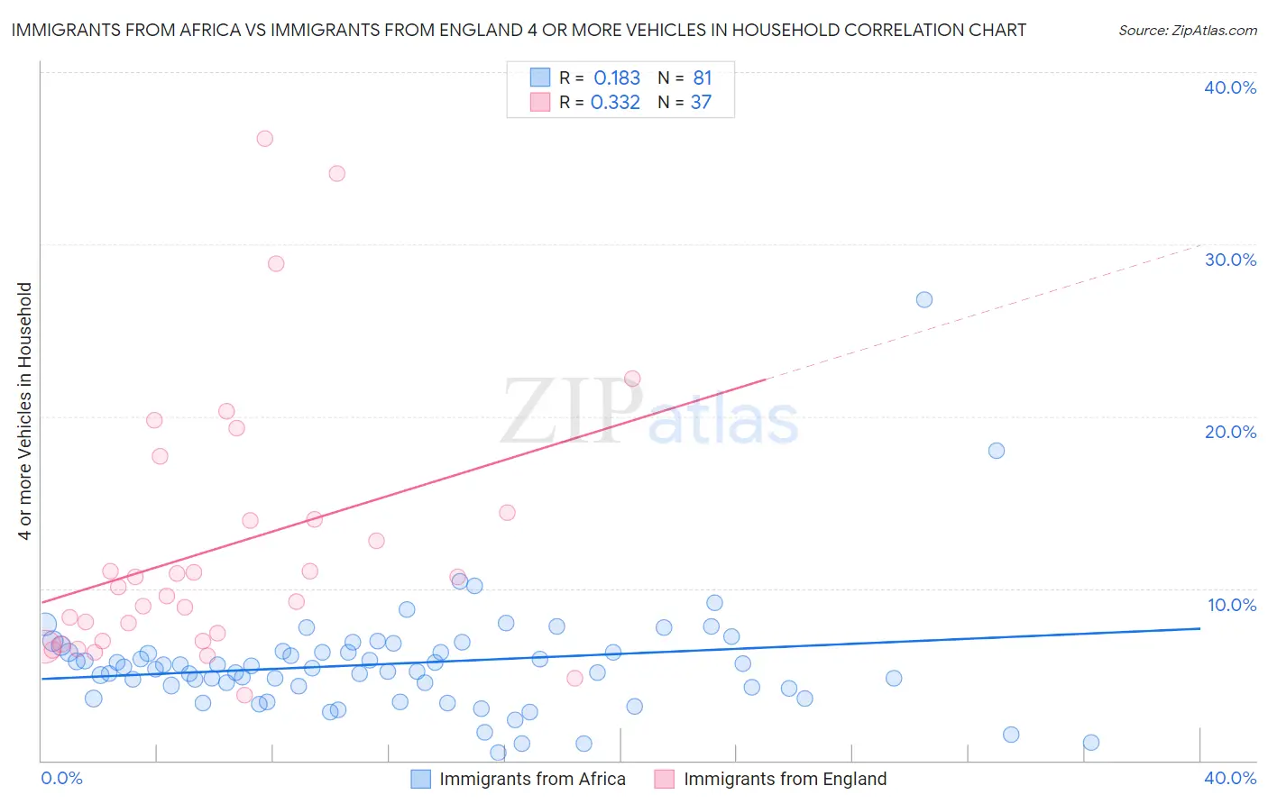 Immigrants from Africa vs Immigrants from England 4 or more Vehicles in Household