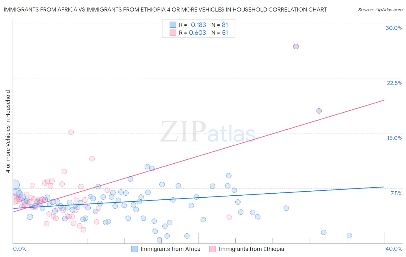 Immigrants from Africa vs Immigrants from Ethiopia 4 or more Vehicles in Household