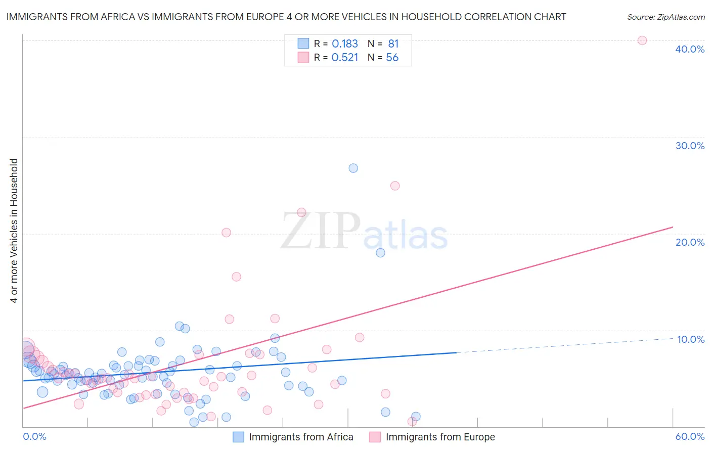 Immigrants from Africa vs Immigrants from Europe 4 or more Vehicles in Household