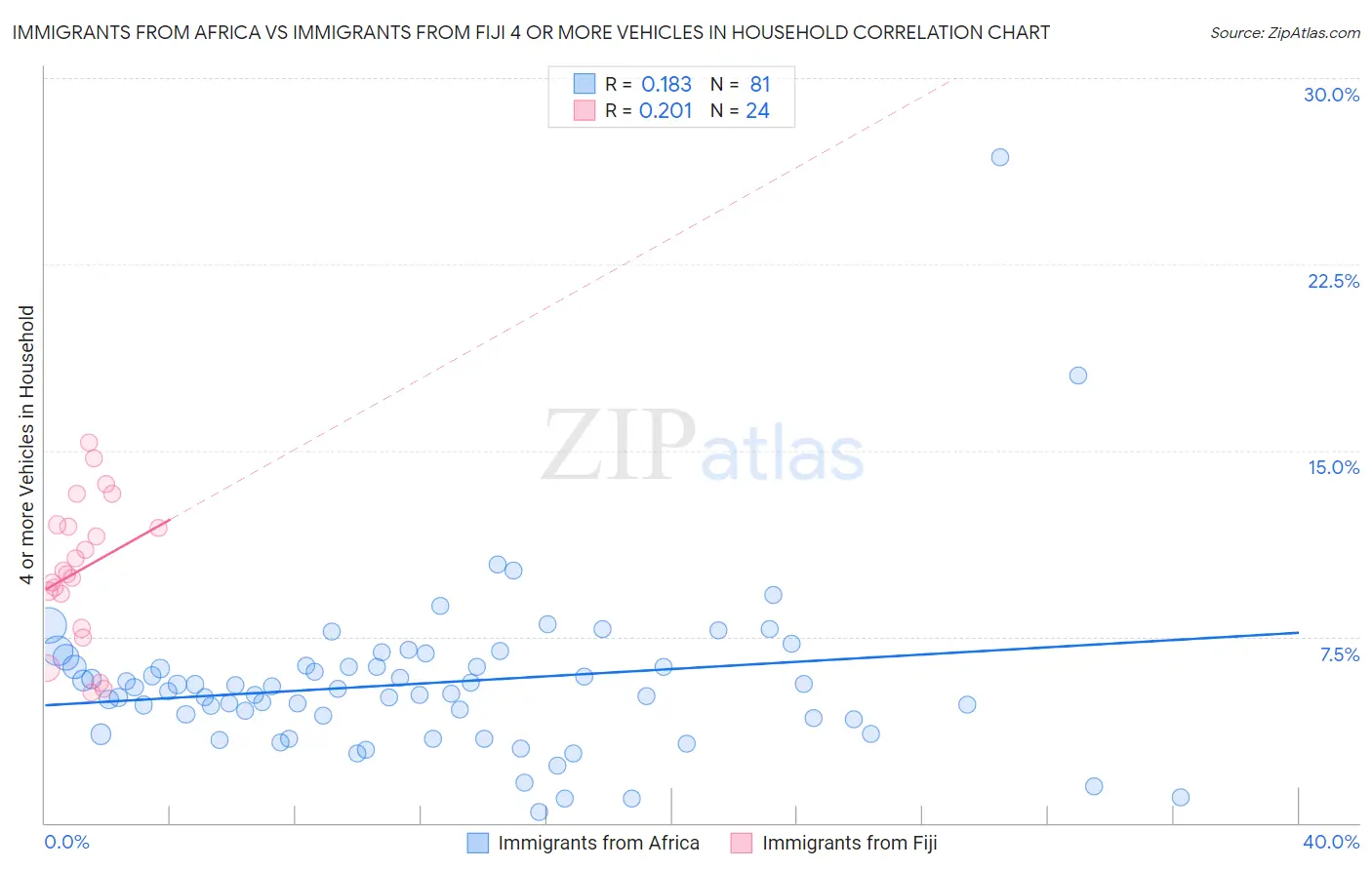 Immigrants from Africa vs Immigrants from Fiji 4 or more Vehicles in Household