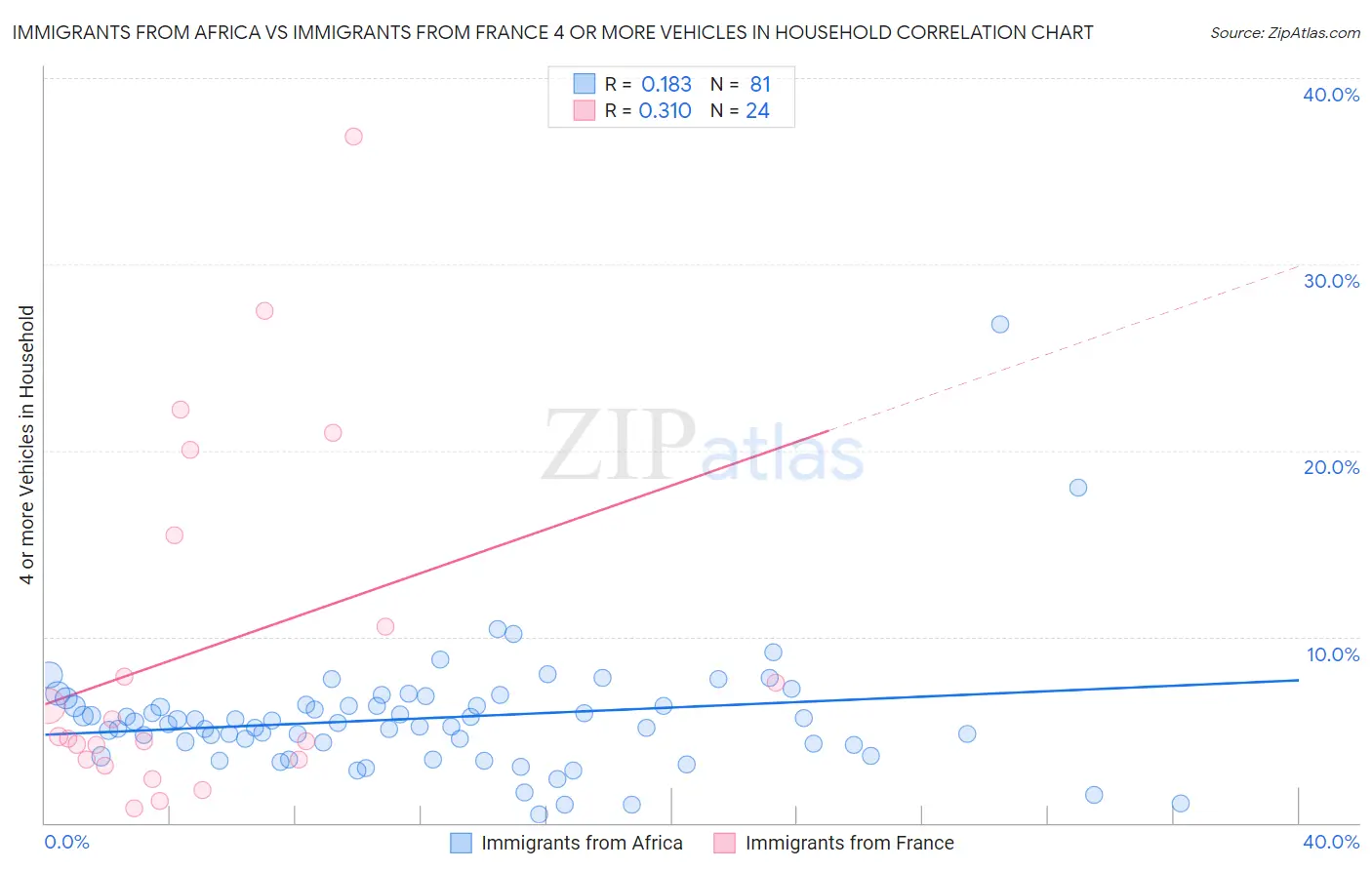 Immigrants from Africa vs Immigrants from France 4 or more Vehicles in Household