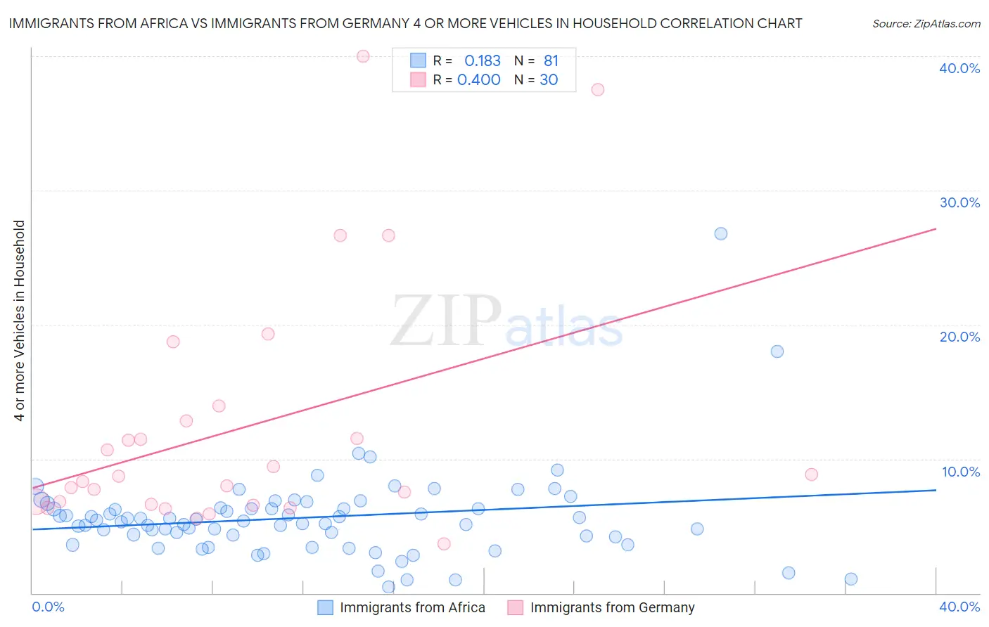 Immigrants from Africa vs Immigrants from Germany 4 or more Vehicles in Household