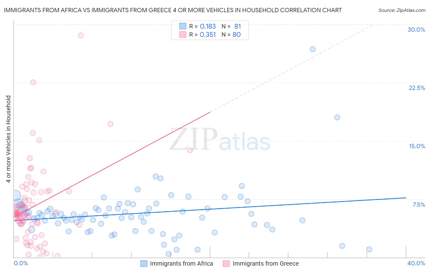 Immigrants from Africa vs Immigrants from Greece 4 or more Vehicles in Household