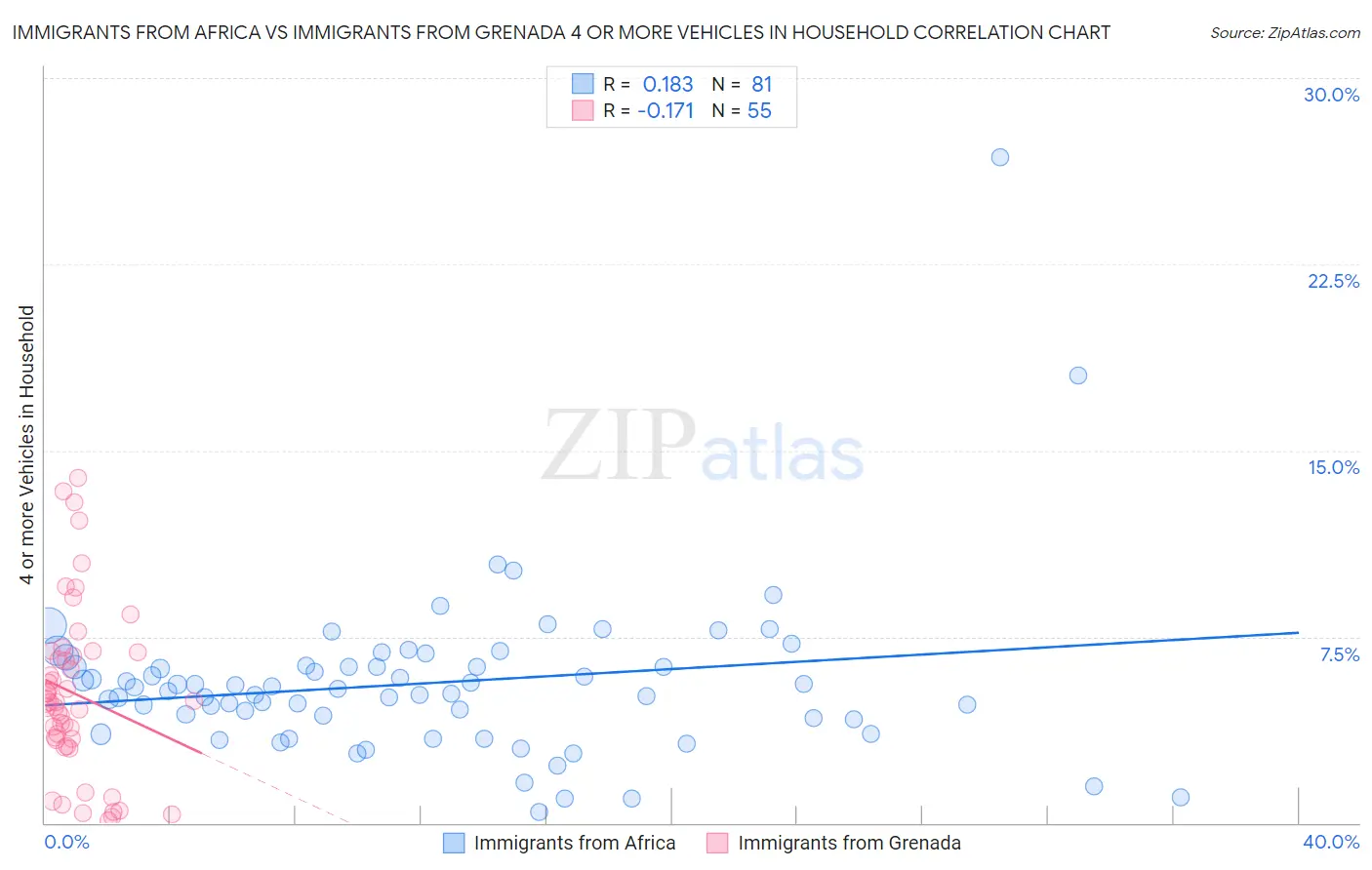 Immigrants from Africa vs Immigrants from Grenada 4 or more Vehicles in Household