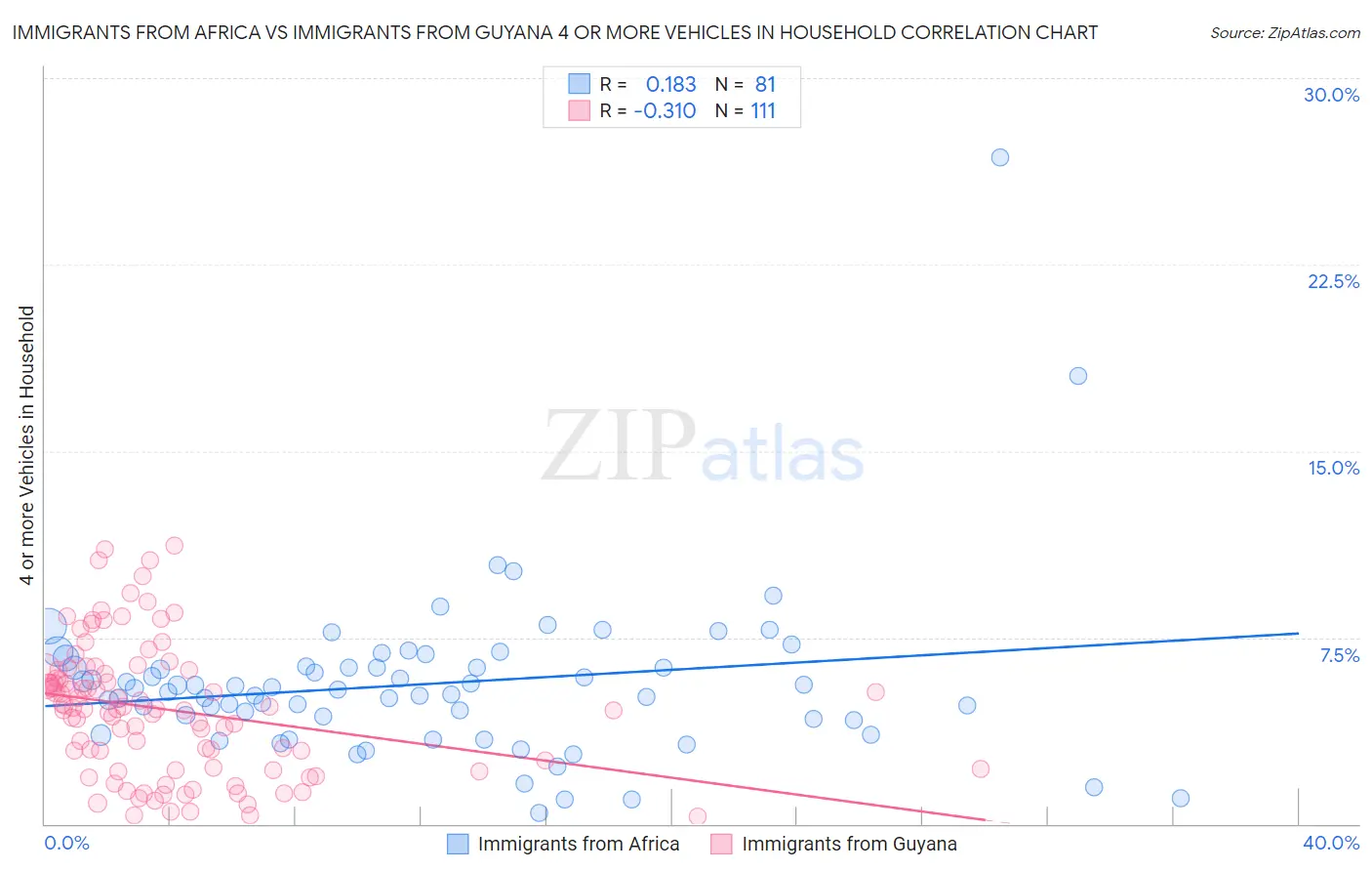 Immigrants from Africa vs Immigrants from Guyana 4 or more Vehicles in Household
