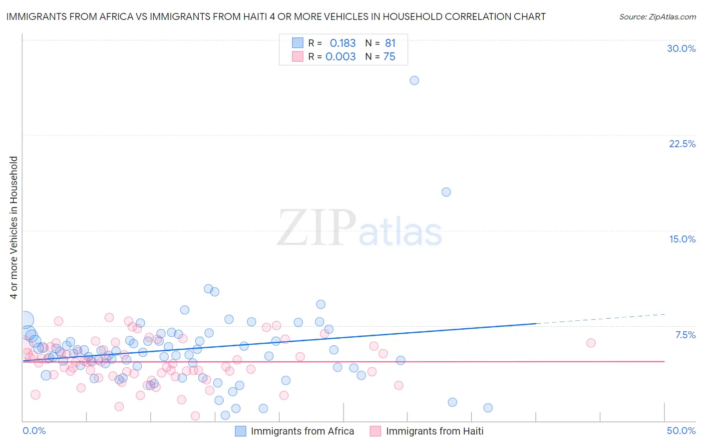 Immigrants from Africa vs Immigrants from Haiti 4 or more Vehicles in Household