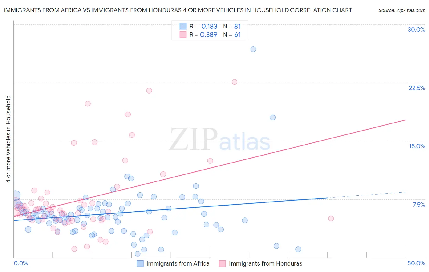Immigrants from Africa vs Immigrants from Honduras 4 or more Vehicles in Household