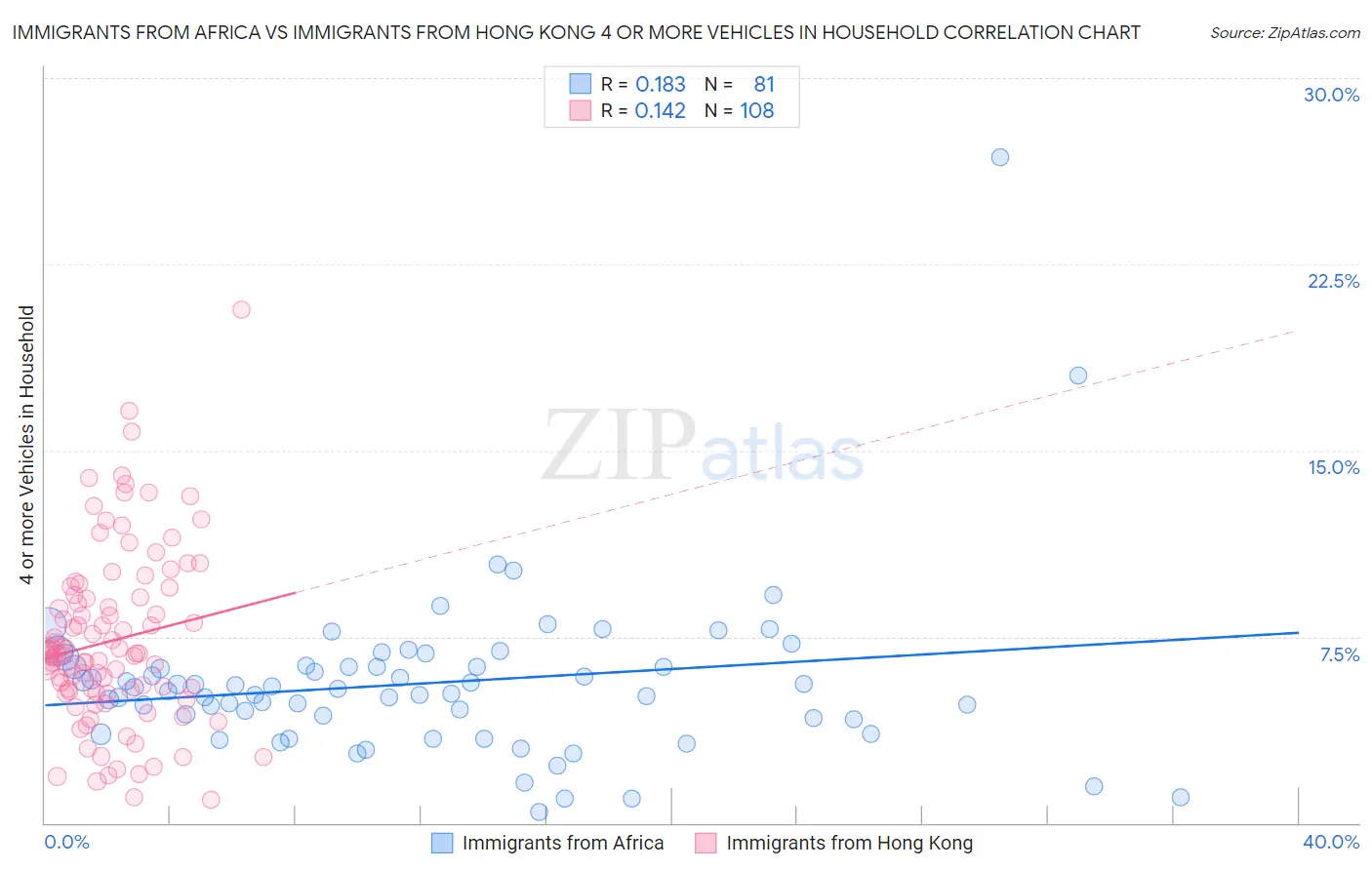 Immigrants from Africa vs Immigrants from Hong Kong 4 or more Vehicles in Household