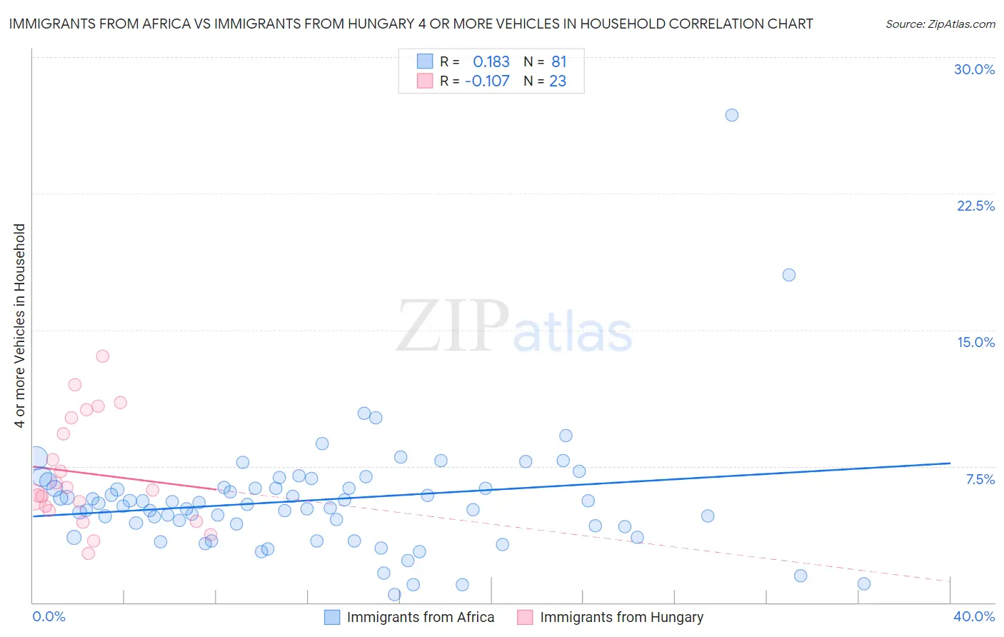 Immigrants from Africa vs Immigrants from Hungary 4 or more Vehicles in Household