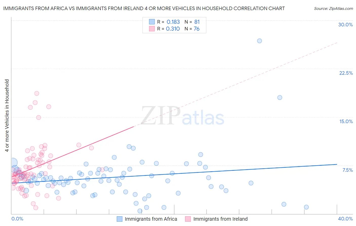 Immigrants from Africa vs Immigrants from Ireland 4 or more Vehicles in Household