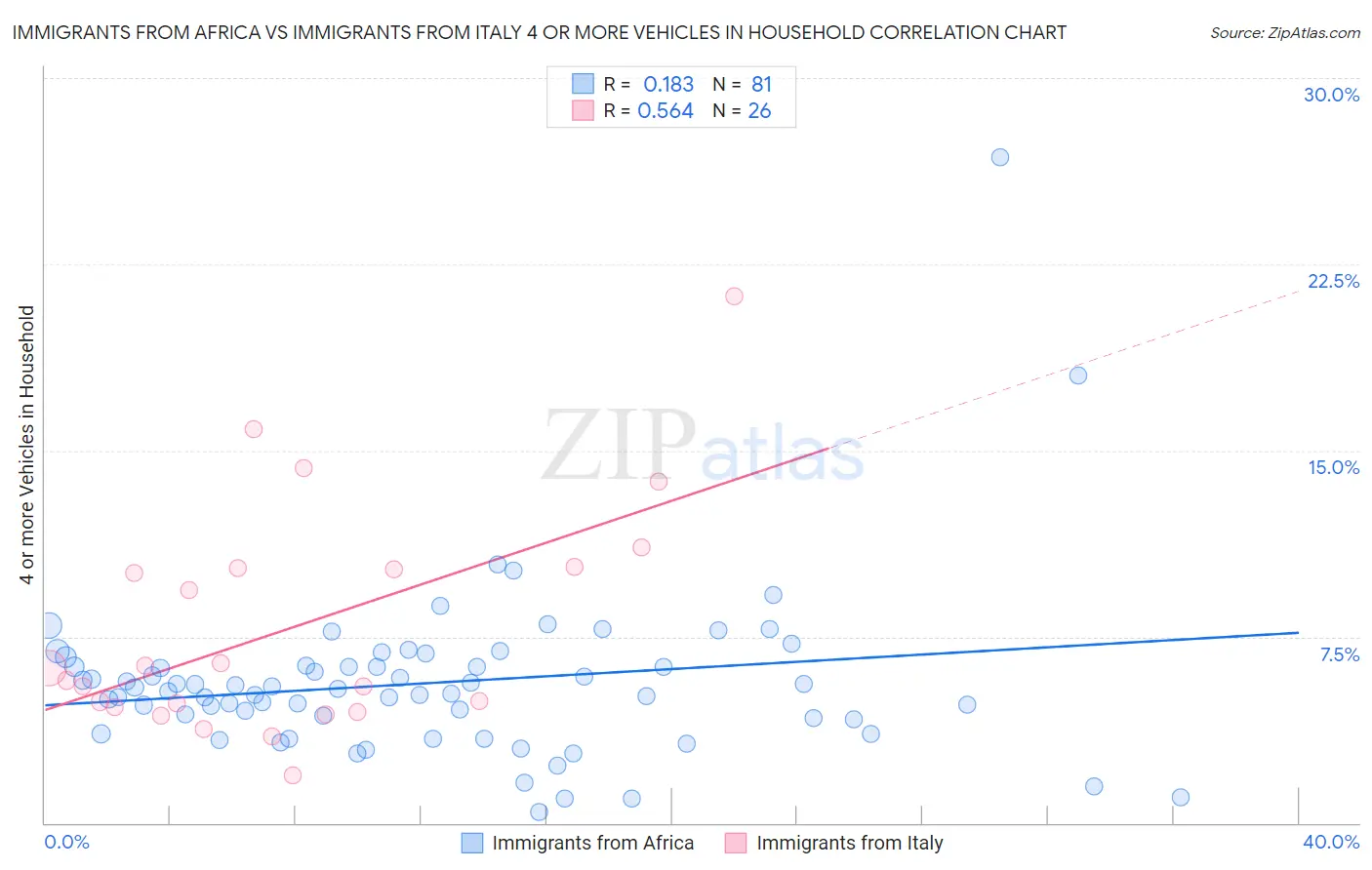 Immigrants from Africa vs Immigrants from Italy 4 or more Vehicles in Household