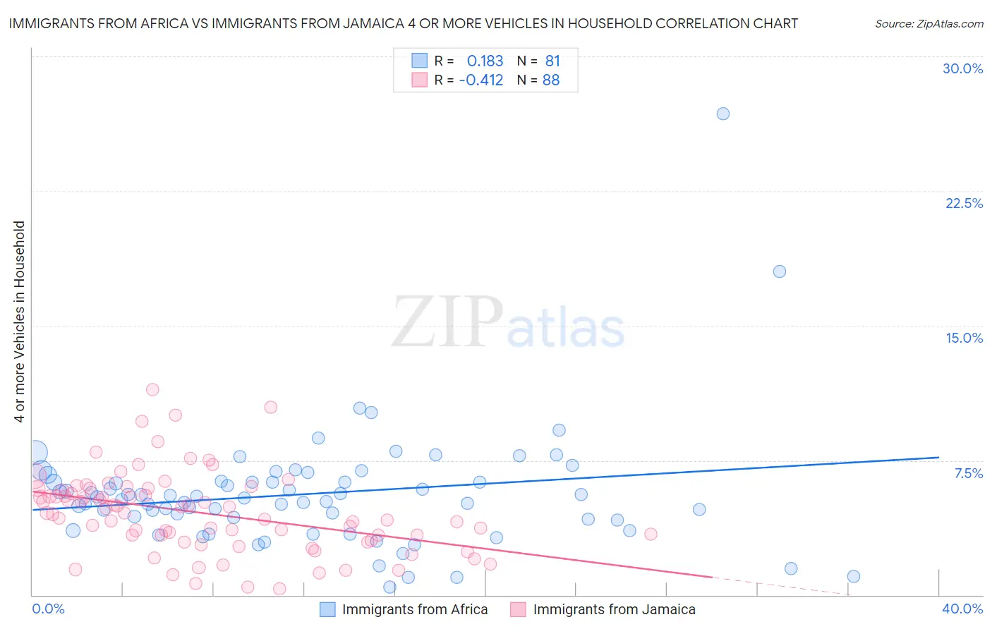 Immigrants from Africa vs Immigrants from Jamaica 4 or more Vehicles in Household