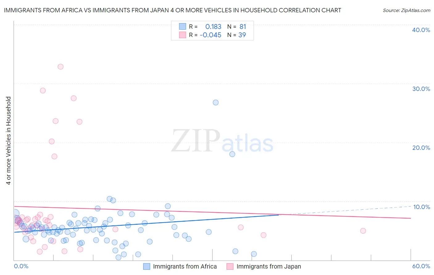 Immigrants from Africa vs Immigrants from Japan 4 or more Vehicles in Household