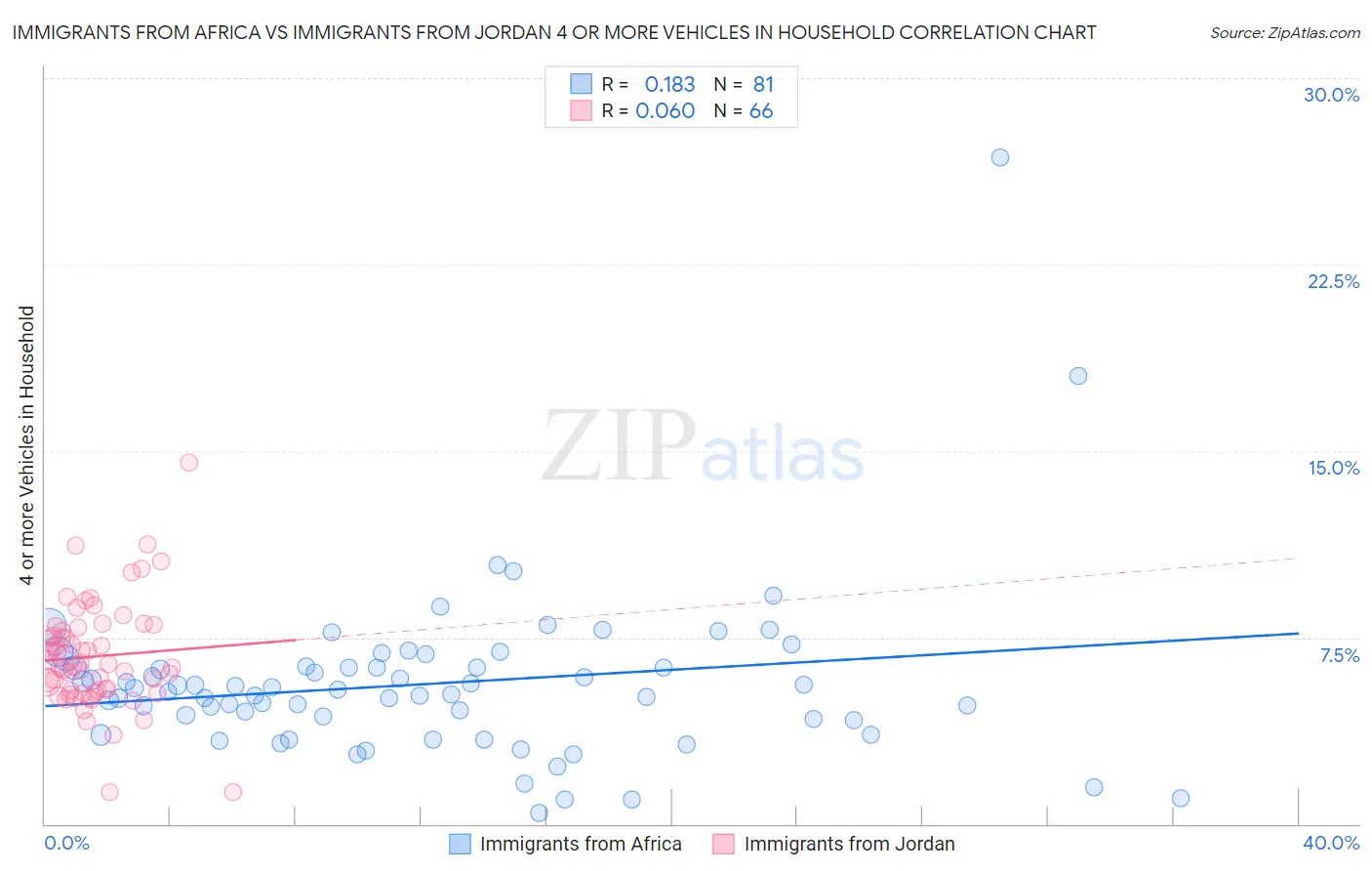 Immigrants from Africa vs Immigrants from Jordan 4 or more Vehicles in Household
