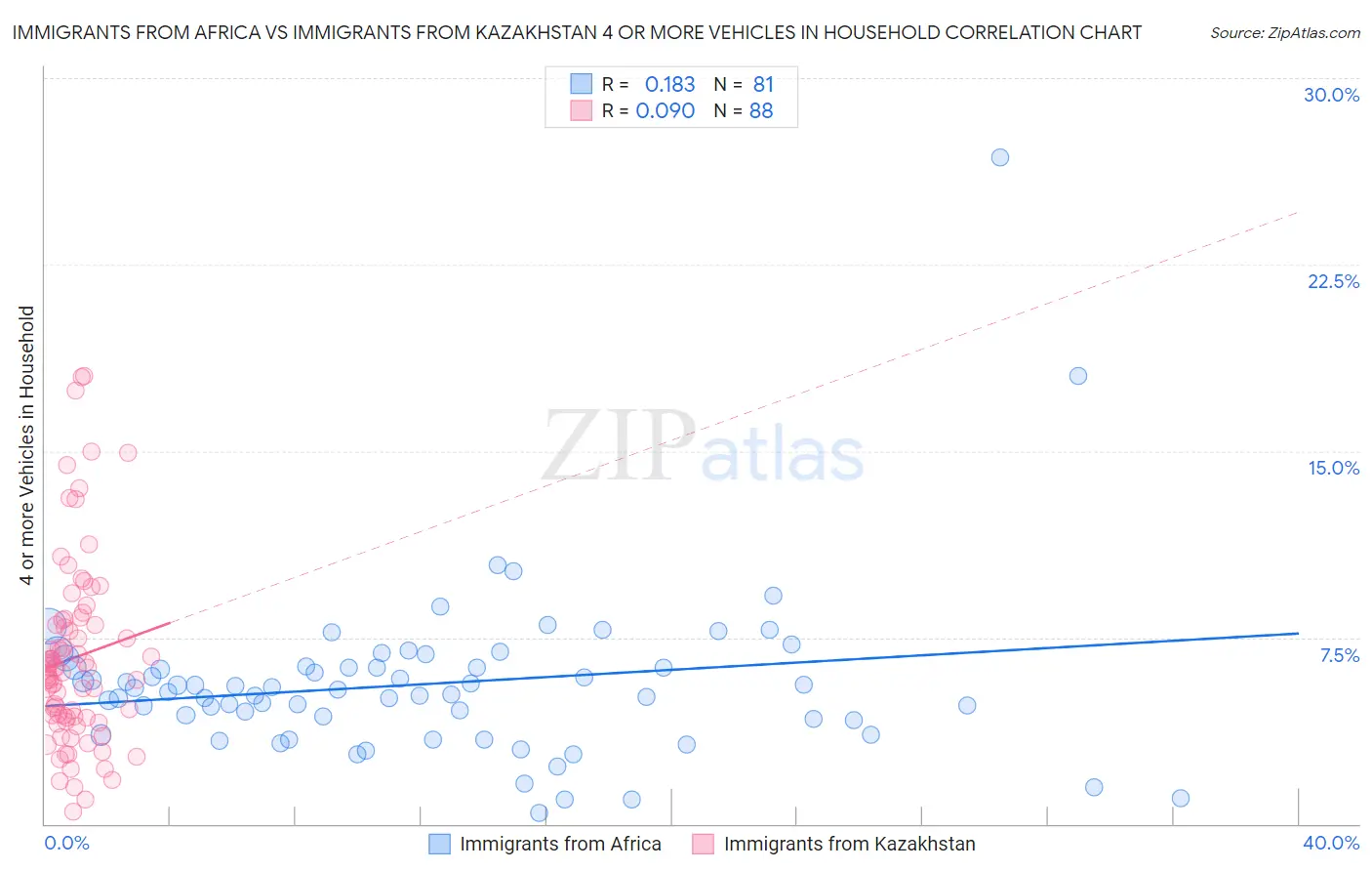 Immigrants from Africa vs Immigrants from Kazakhstan 4 or more Vehicles in Household