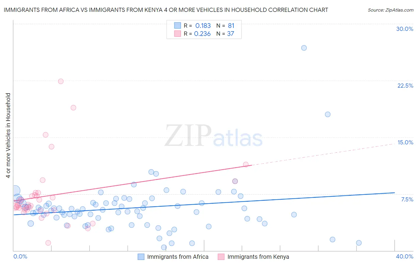 Immigrants from Africa vs Immigrants from Kenya 4 or more Vehicles in Household