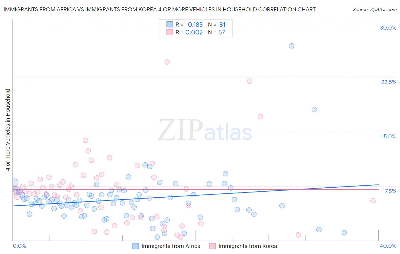 Immigrants from Africa vs Immigrants from Korea 4 or more Vehicles in Household