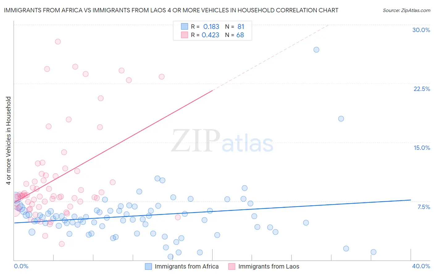 Immigrants from Africa vs Immigrants from Laos 4 or more Vehicles in Household