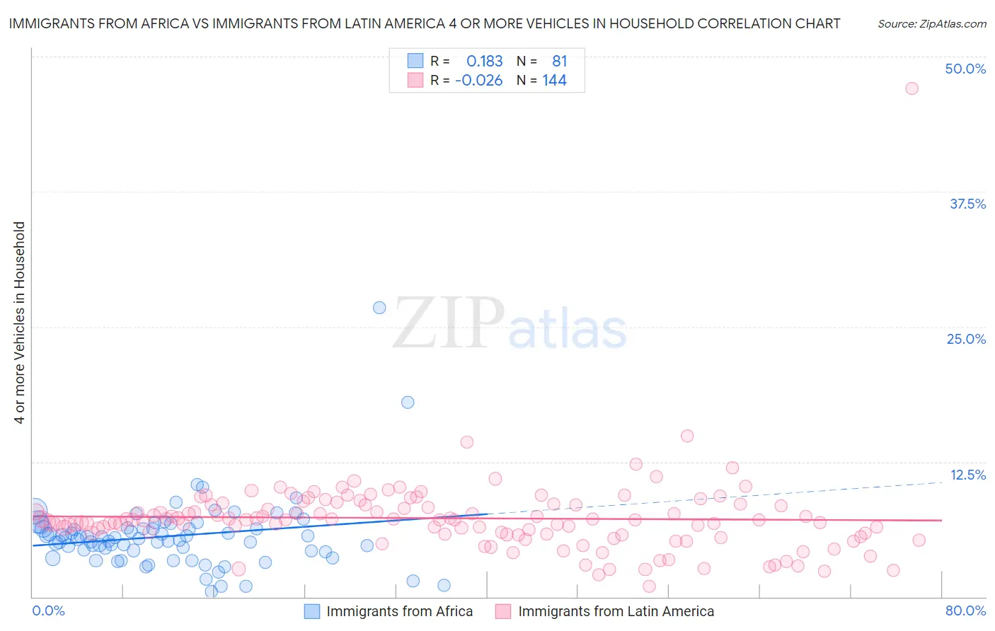 Immigrants from Africa vs Immigrants from Latin America 4 or more Vehicles in Household