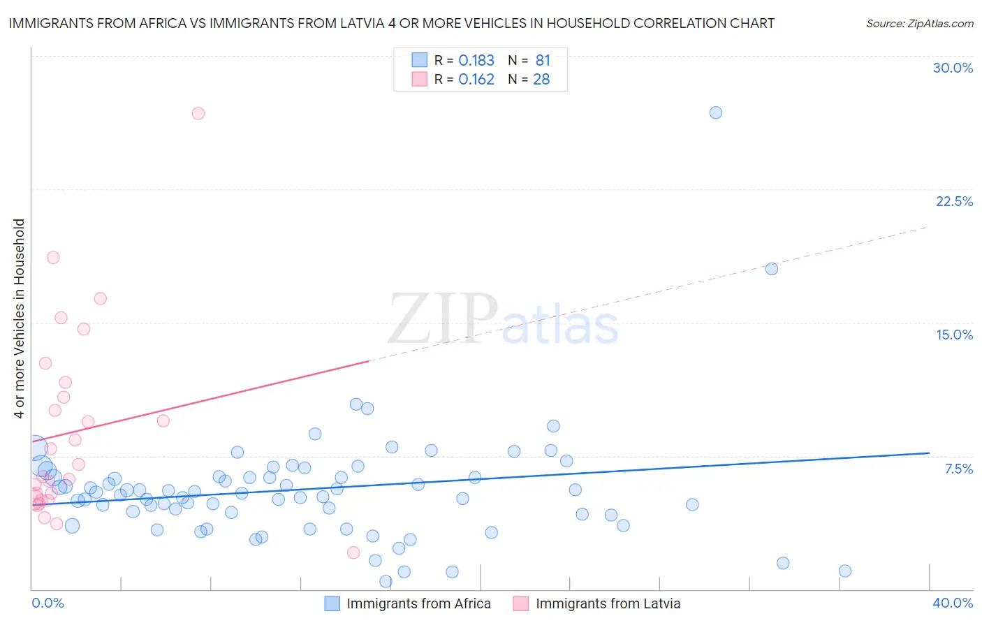 Immigrants from Africa vs Immigrants from Latvia 4 or more Vehicles in Household