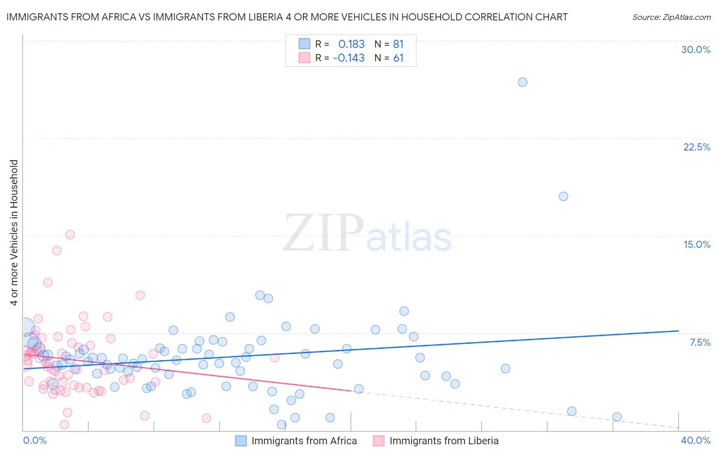 Immigrants from Africa vs Immigrants from Liberia 4 or more Vehicles in Household