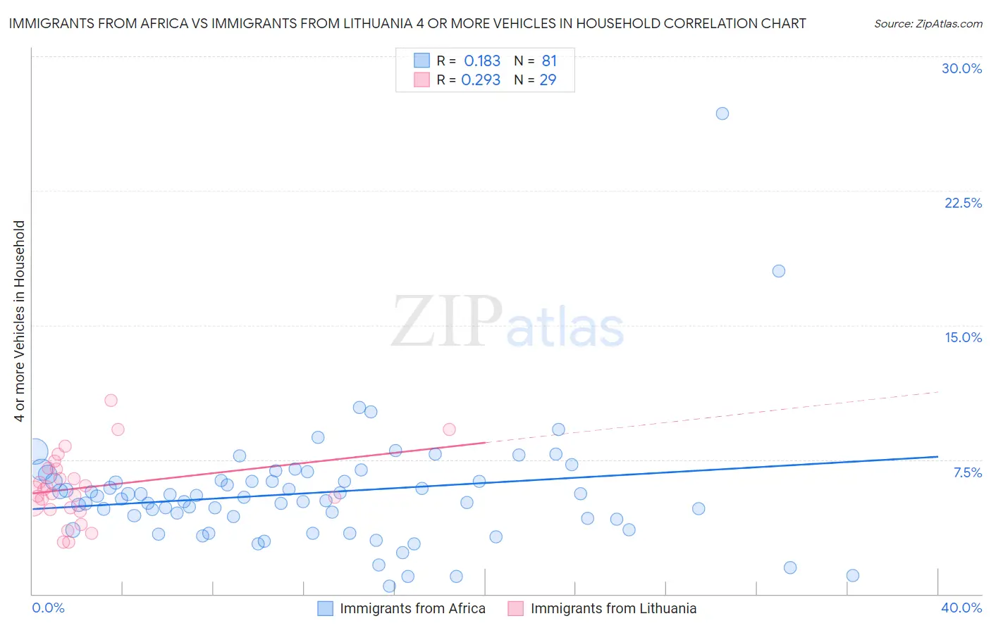 Immigrants from Africa vs Immigrants from Lithuania 4 or more Vehicles in Household