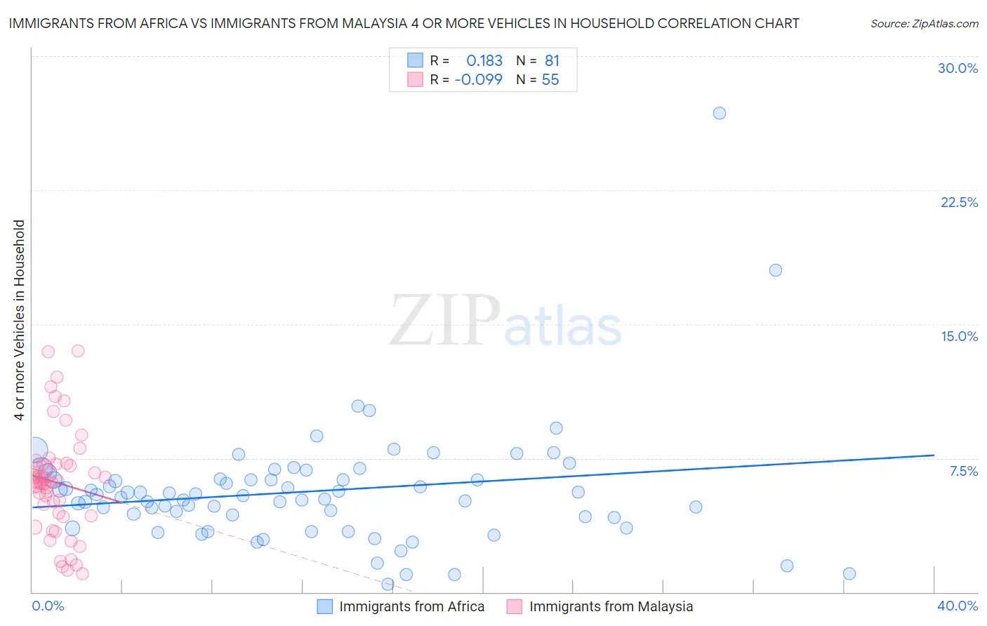 Immigrants from Africa vs Immigrants from Malaysia 4 or more Vehicles in Household