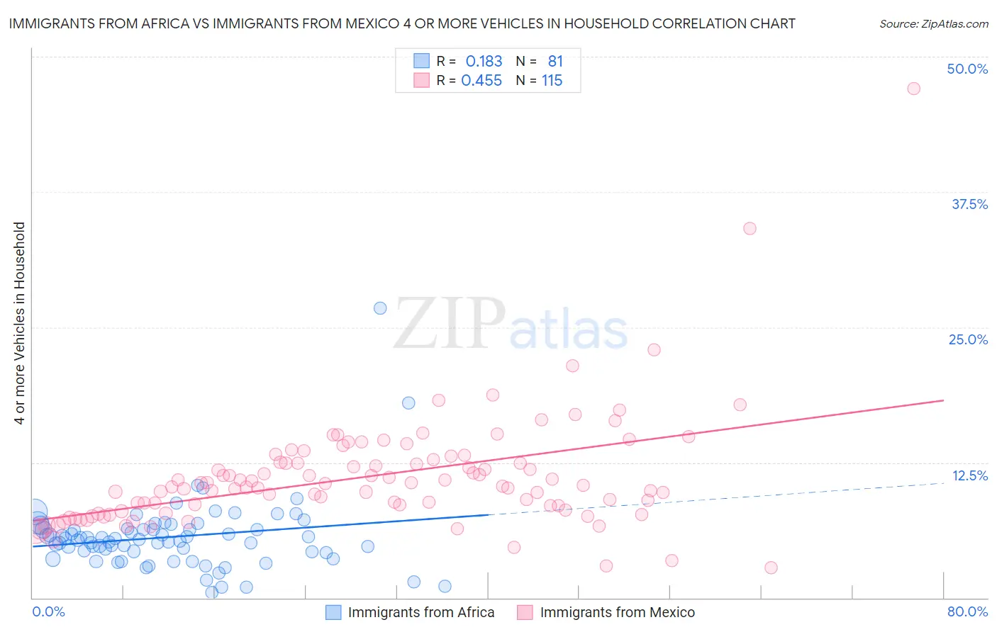 Immigrants from Africa vs Immigrants from Mexico 4 or more Vehicles in Household