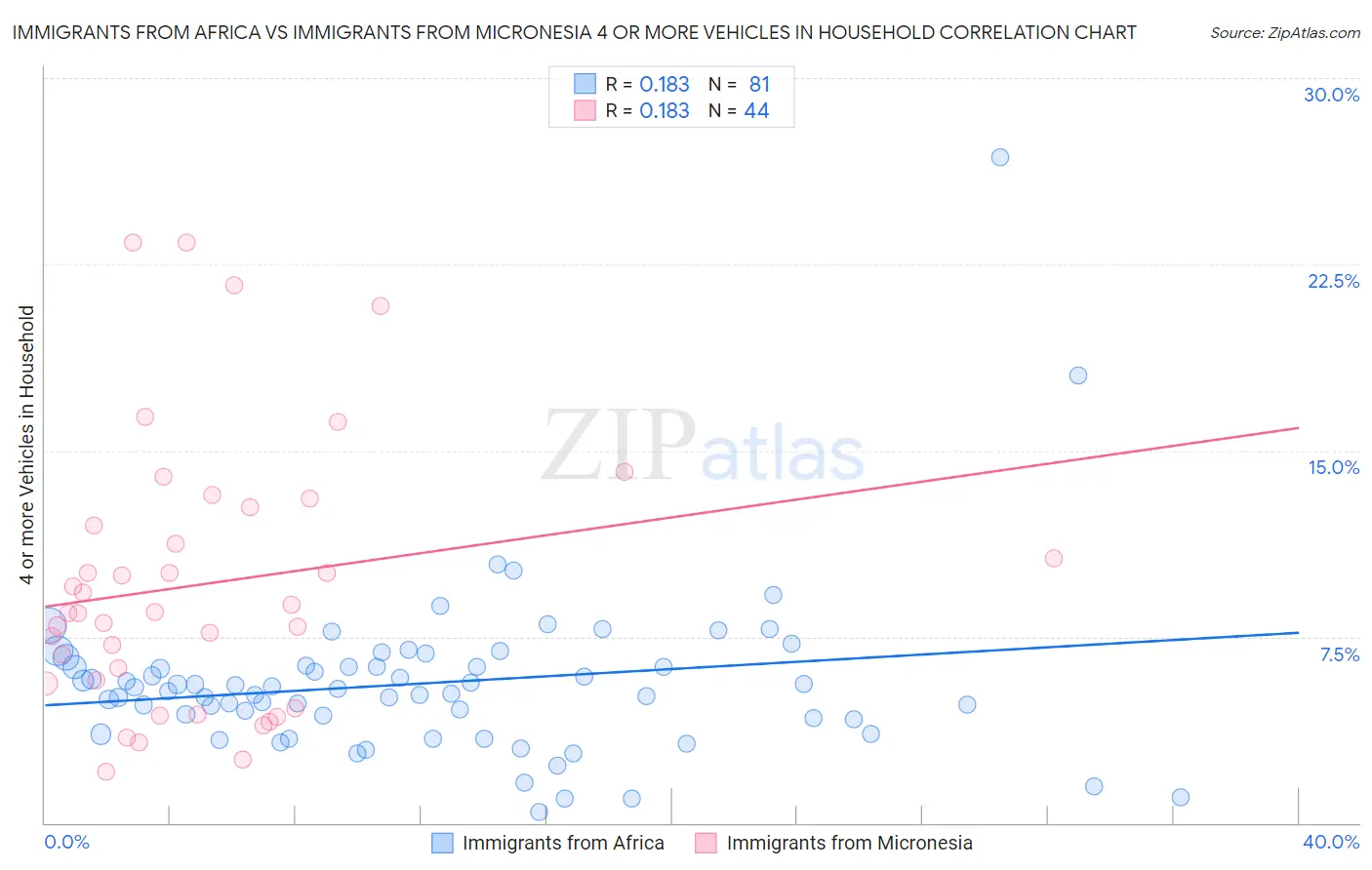Immigrants from Africa vs Immigrants from Micronesia 4 or more Vehicles in Household