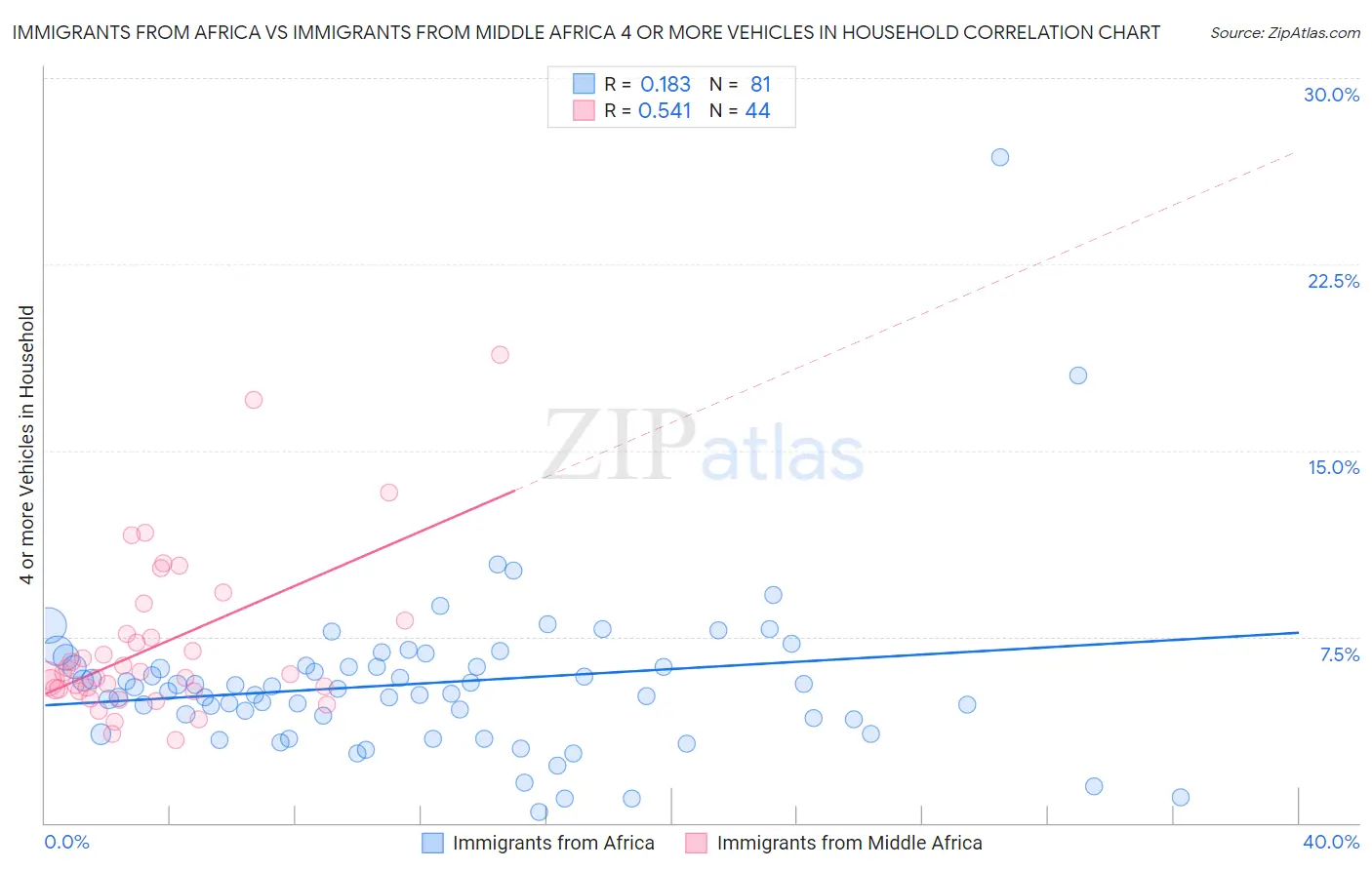 Immigrants from Africa vs Immigrants from Middle Africa 4 or more Vehicles in Household