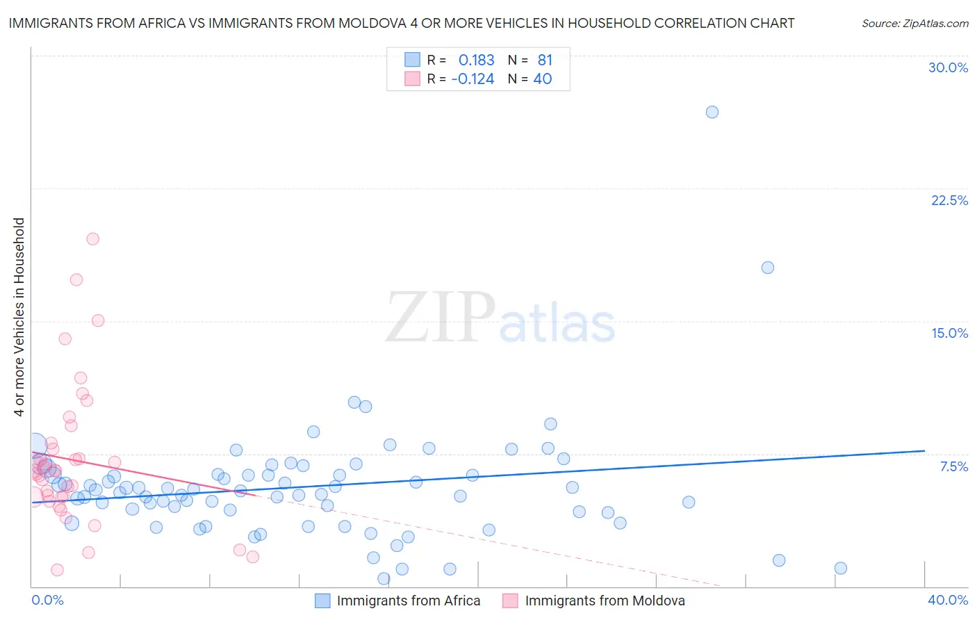 Immigrants from Africa vs Immigrants from Moldova 4 or more Vehicles in Household