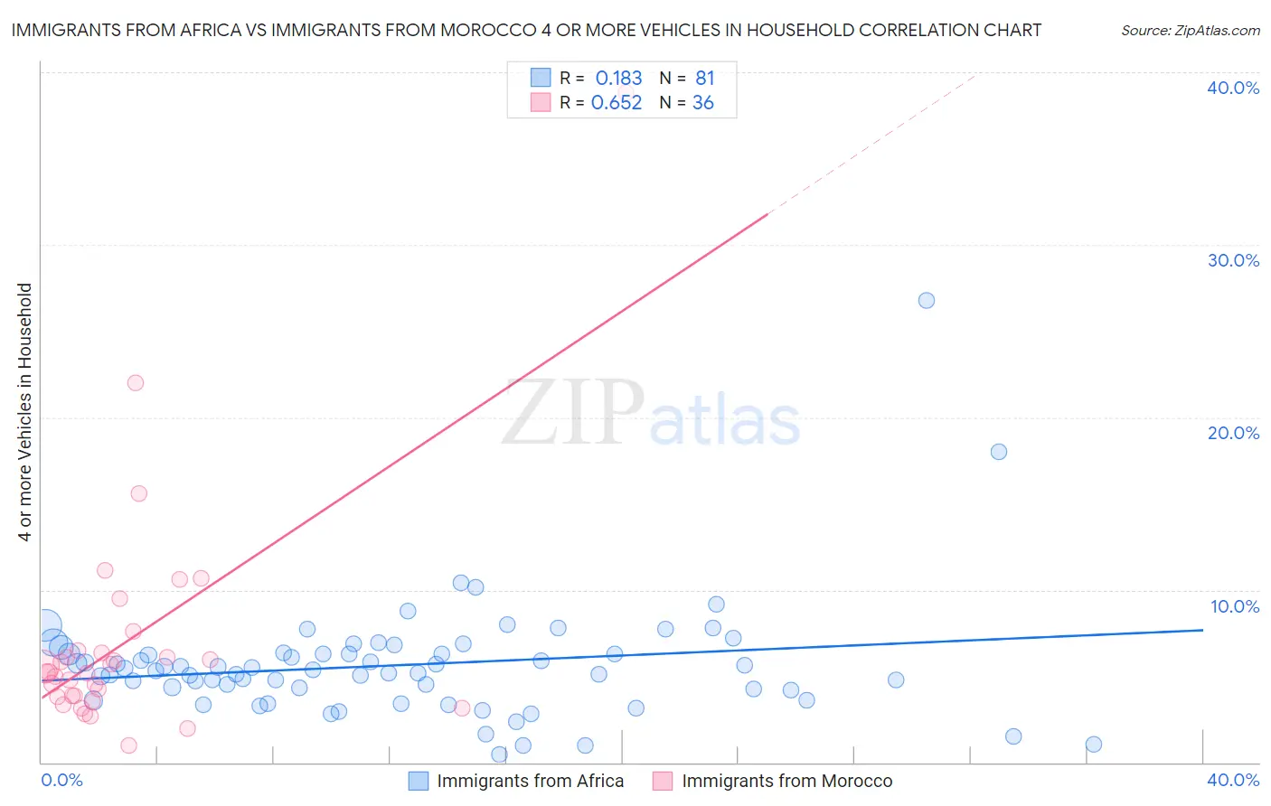 Immigrants from Africa vs Immigrants from Morocco 4 or more Vehicles in Household