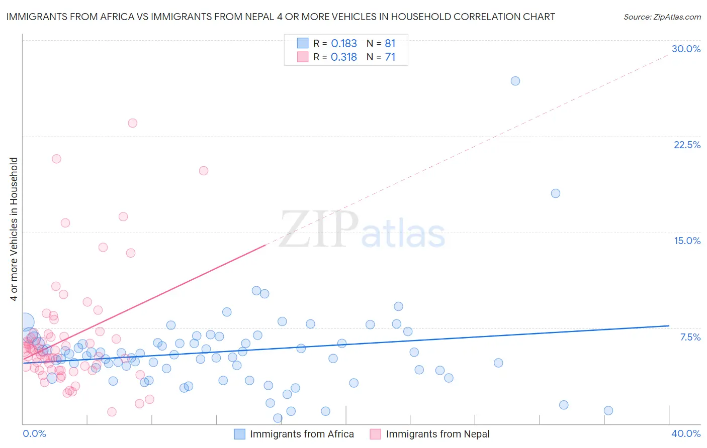 Immigrants from Africa vs Immigrants from Nepal 4 or more Vehicles in Household