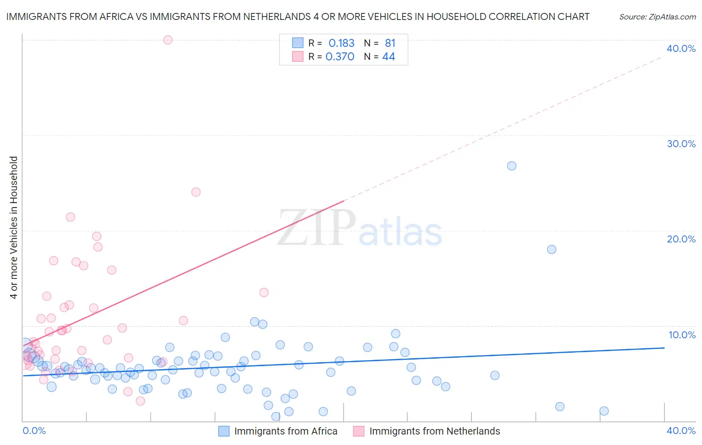 Immigrants from Africa vs Immigrants from Netherlands 4 or more Vehicles in Household