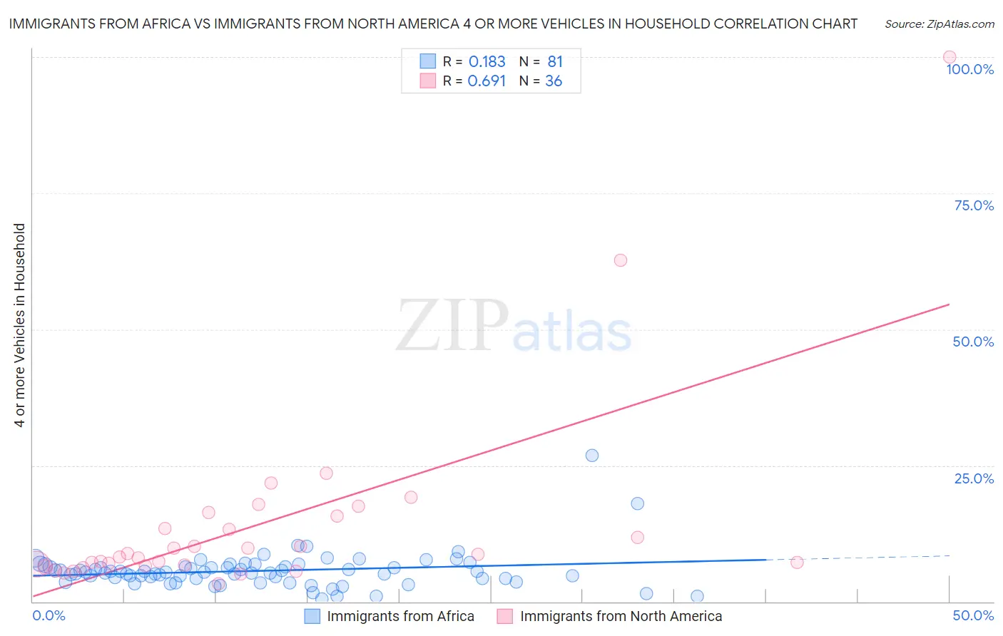 Immigrants from Africa vs Immigrants from North America 4 or more Vehicles in Household