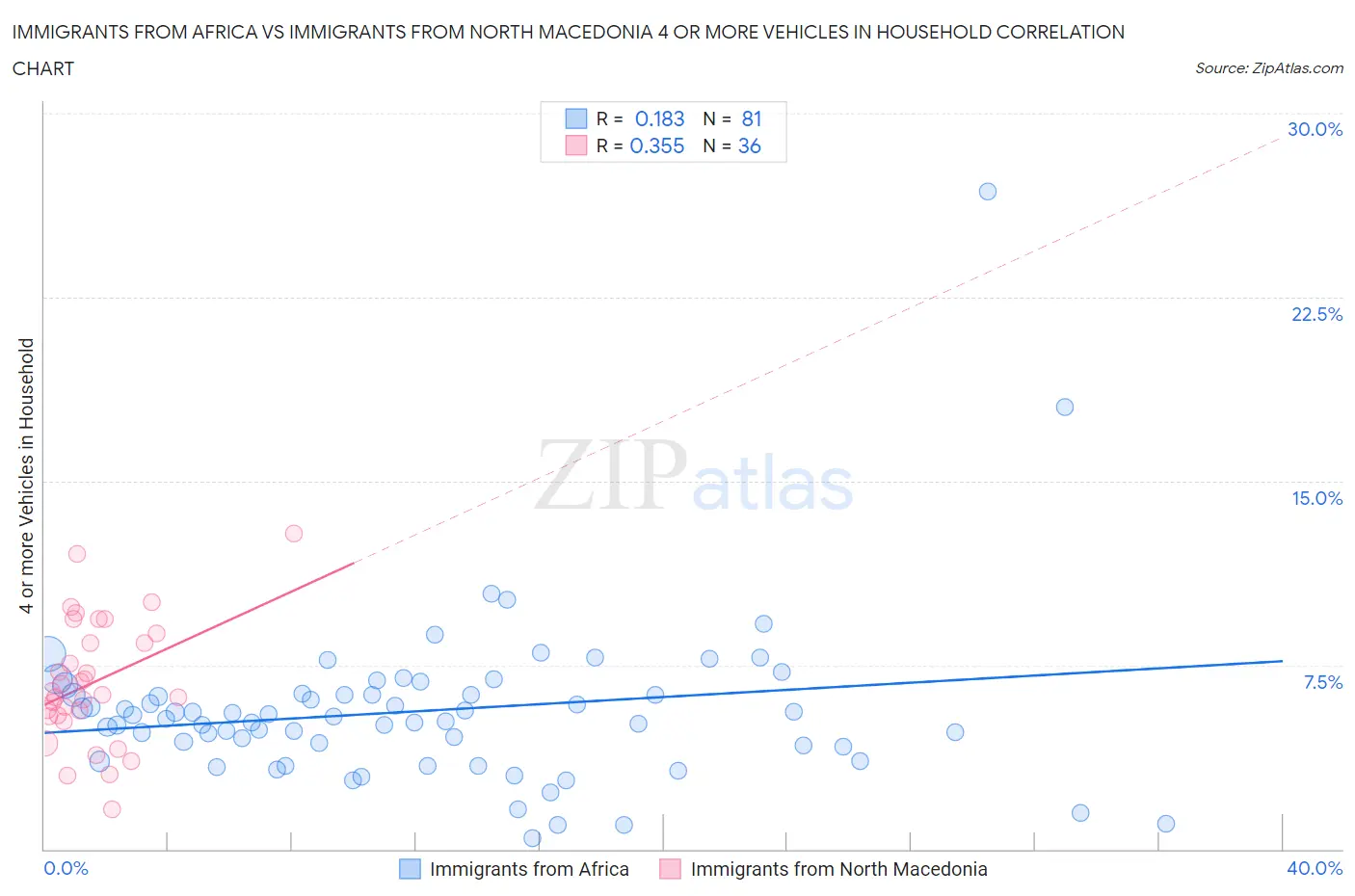 Immigrants from Africa vs Immigrants from North Macedonia 4 or more Vehicles in Household