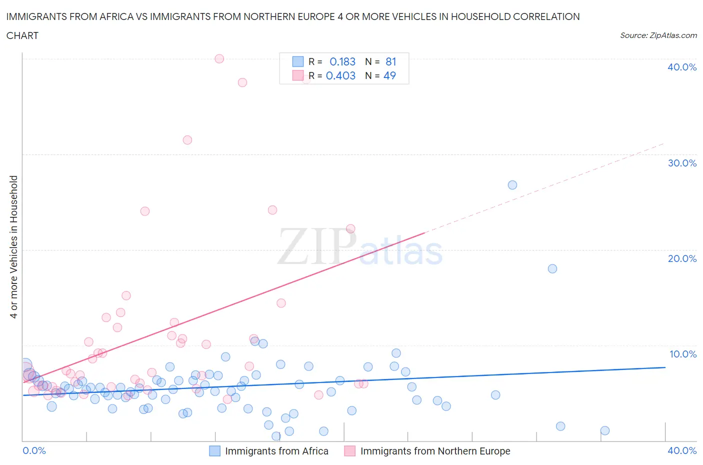 Immigrants from Africa vs Immigrants from Northern Europe 4 or more Vehicles in Household