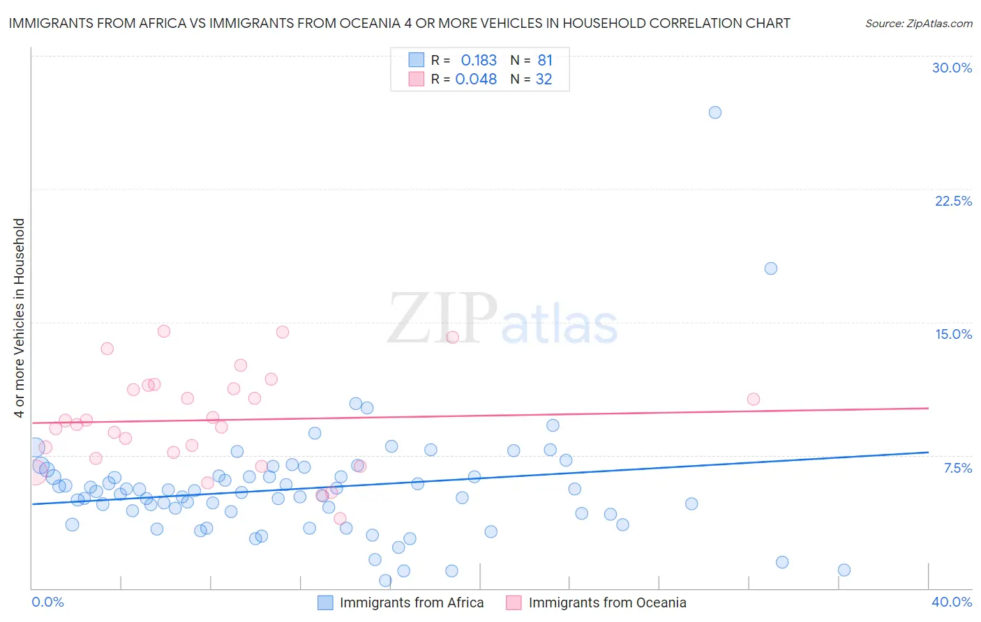 Immigrants from Africa vs Immigrants from Oceania 4 or more Vehicles in Household