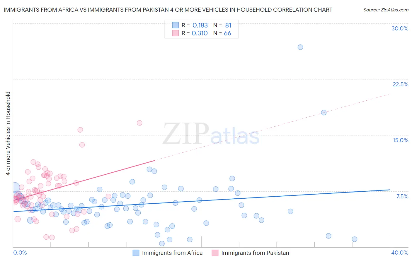 Immigrants from Africa vs Immigrants from Pakistan 4 or more Vehicles in Household