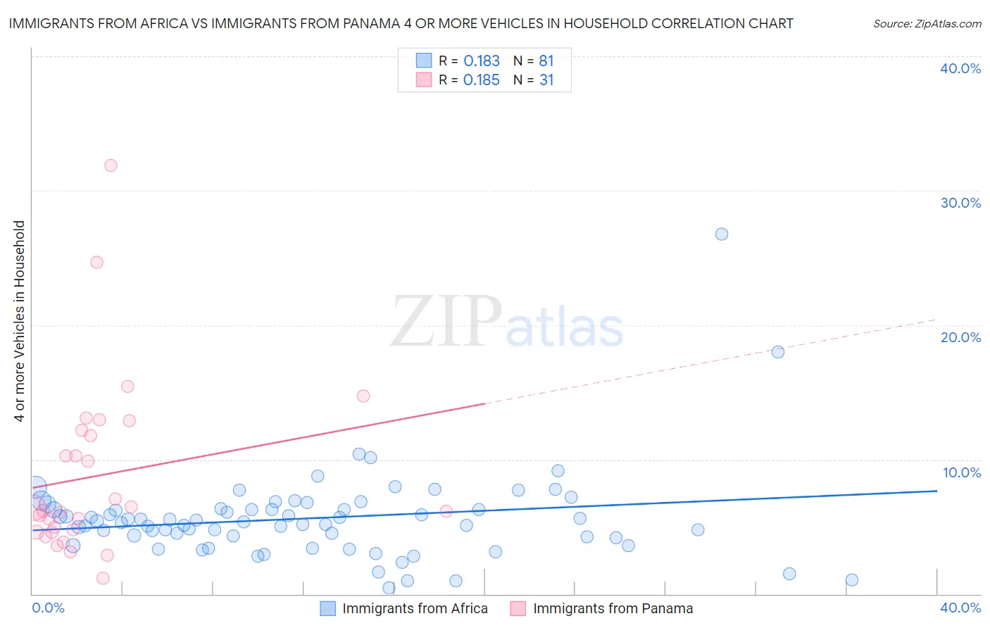 Immigrants from Africa vs Immigrants from Panama 4 or more Vehicles in Household